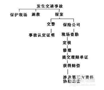 高速路上出现交通意外如何正确处理