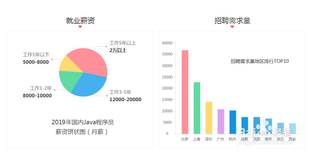 2020年的Java工程师就业前景分析？