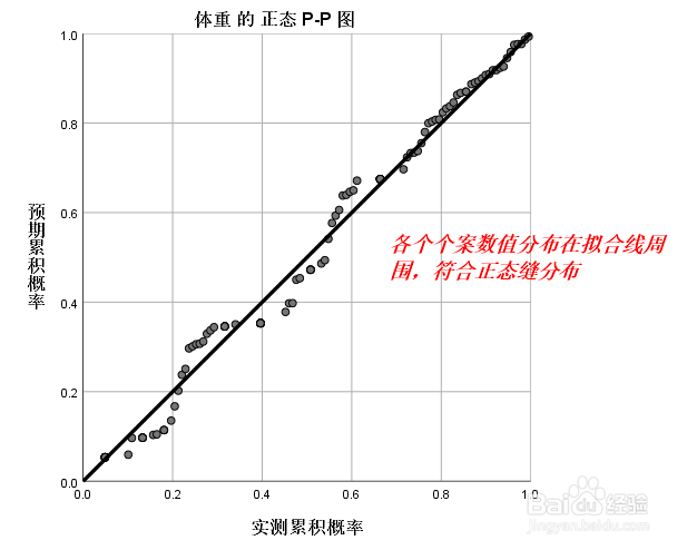 SPSS中几种对连续变量正态分布检验的方法