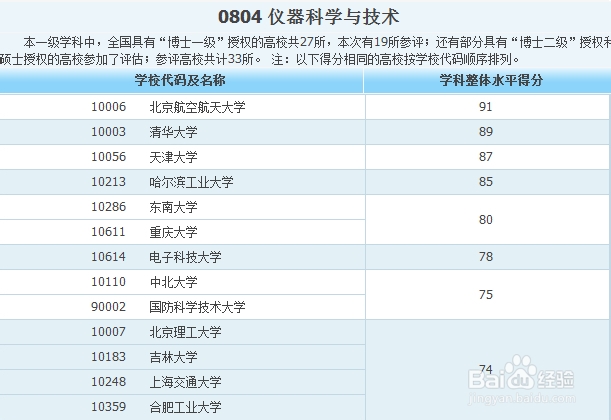 各专业大学排名——工科类
