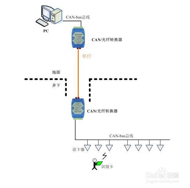 CAN/光纤转换器在消防安全和煤矿井下的应用