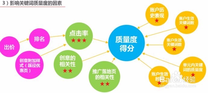 竞价推广就是提升关键词质量度吗？