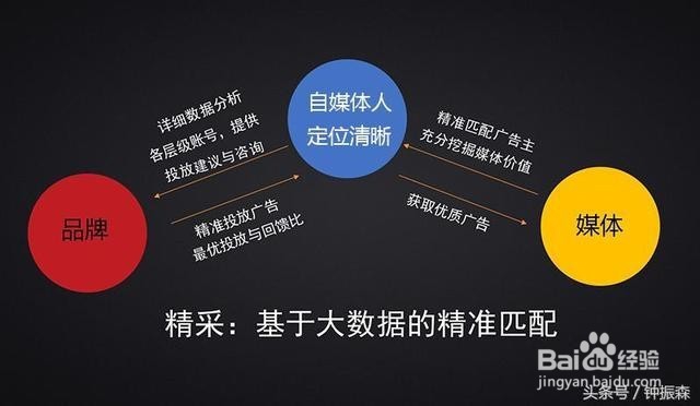 自媒体营销攻略