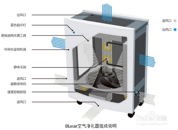空气净化器的组成和保养方法