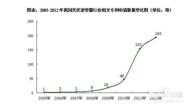 光伏逆变器行业发展与投资环境分析方法