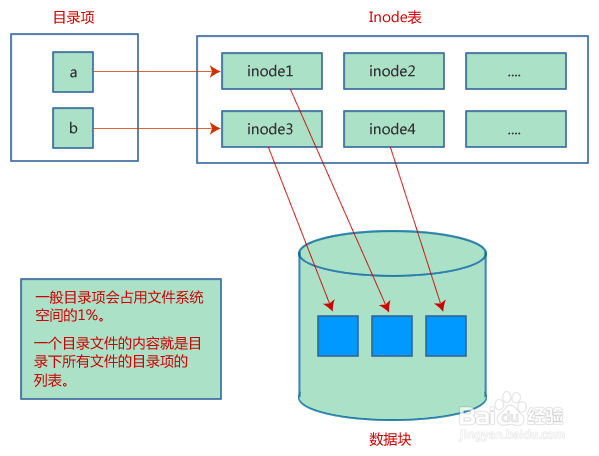 Linux文件存储结构