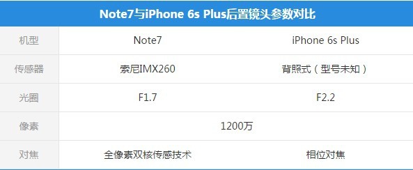 三星Note7拍照对比iPhone 6s Plus