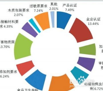 技术性贸易措施？
