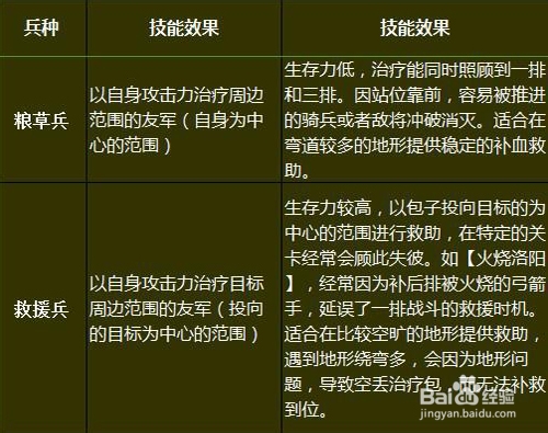 三国冲冲冲兵种详解