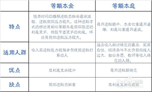 买房子贷款是选择等额本息还是等额本金呢