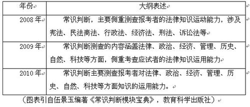 2011年国家公务员考试常识判断备考高分秘诀
