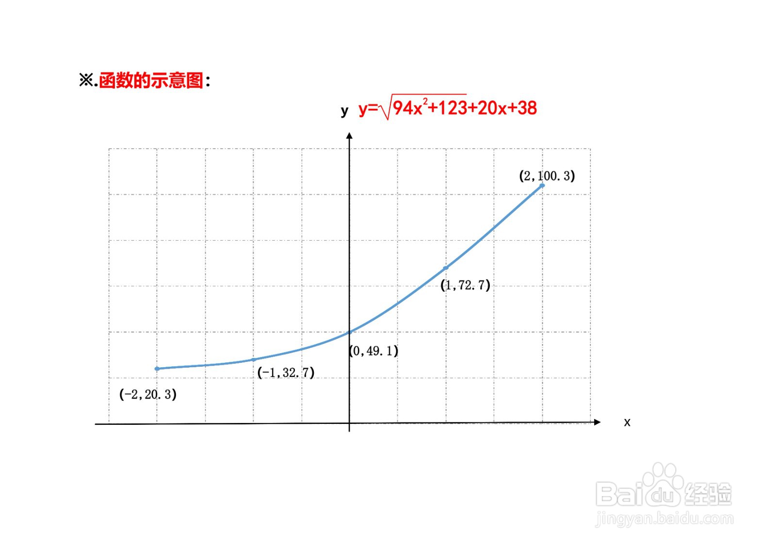 函数y=√(94x^2+123)+20x+38的图像示意图