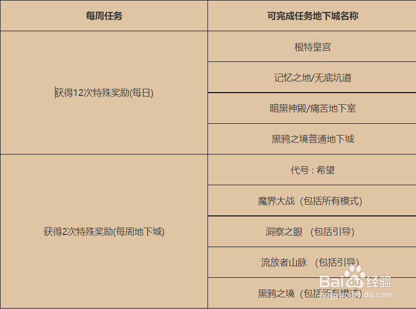 dnf事务所所长的委托任务怎么完成