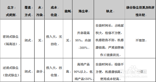 五大除尘方法对比