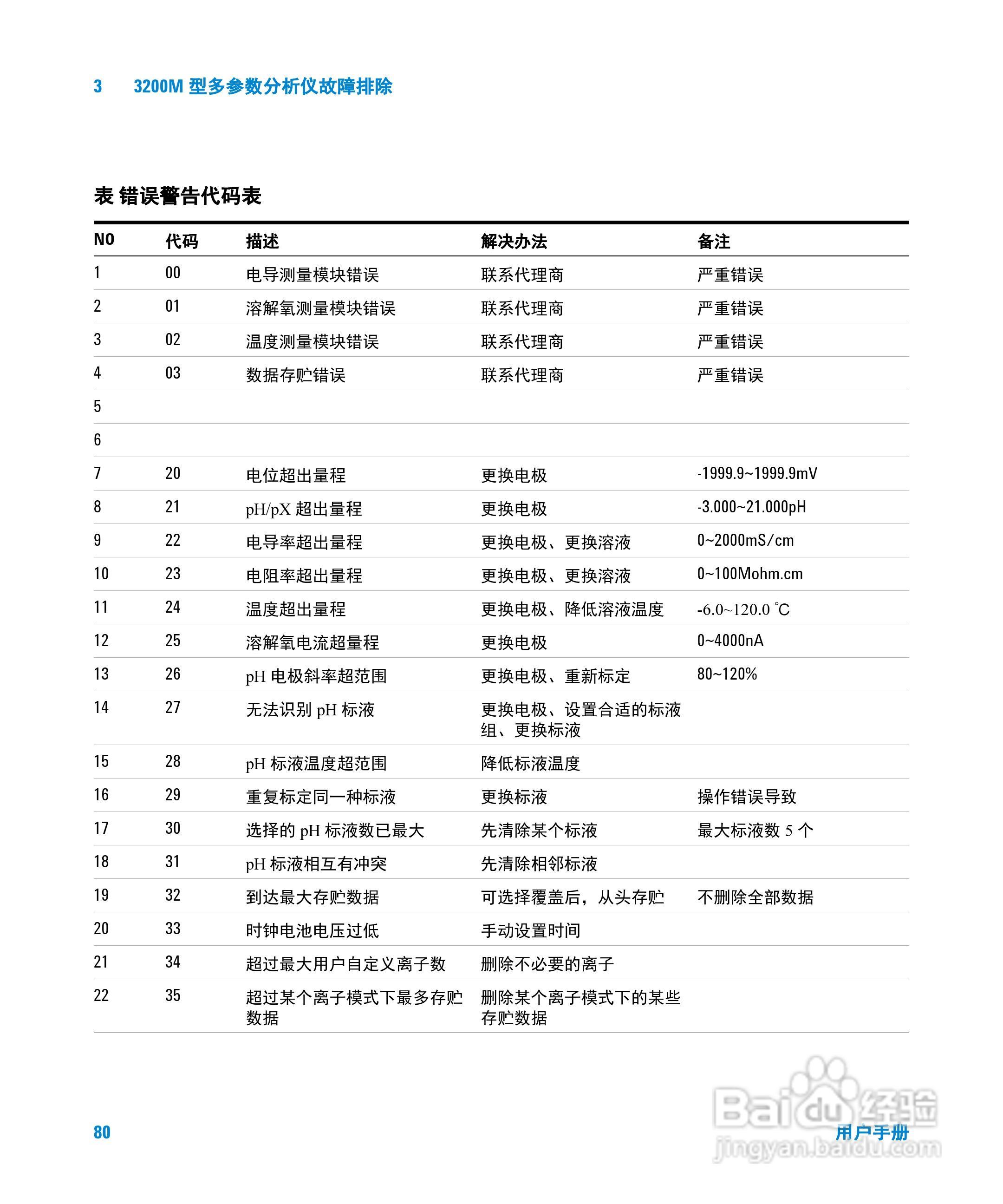 Agilent 3200M多参数分析仪用户手册:[8]