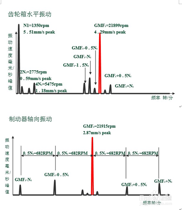 使用振动分析仪VIB07分析齿轮箱故障