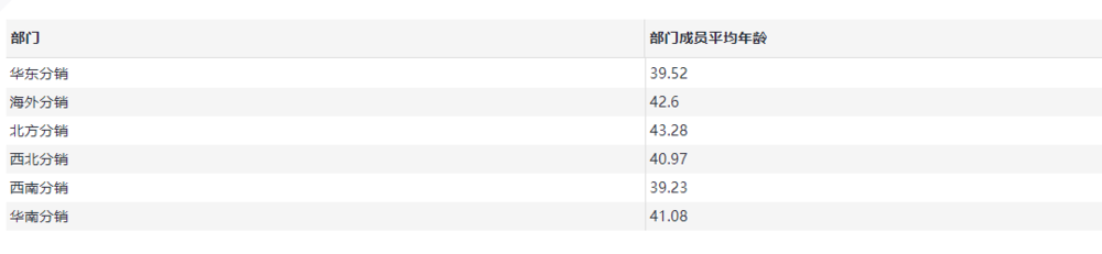 数据观中求不同组别的平均值、最大值、最小值
