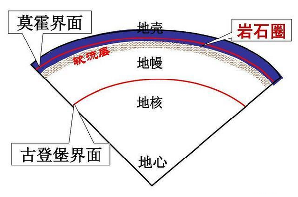 地幔为什么那么高温度
