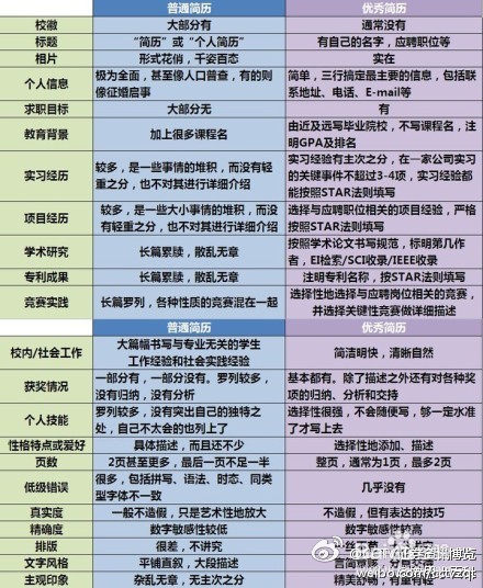 怎么写出优秀的与众不同的求职简历