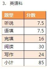 艺术生高考:文化课录取分数线将提高