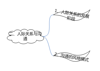 什么是群体决策和人际关系沟通风格人力资源基础