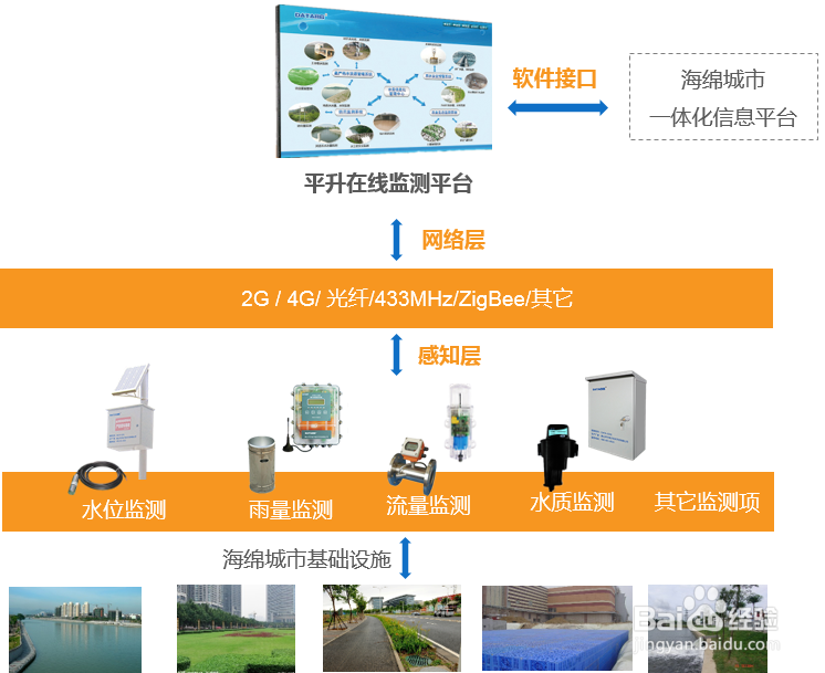 智慧海绵城市监测平台