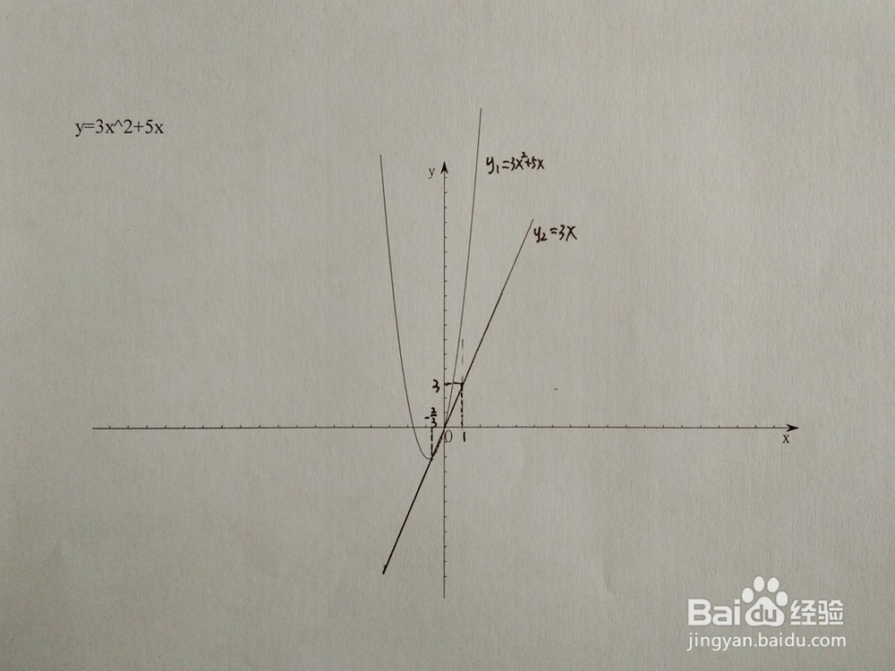如何计算y=3x^2+5x与y=ax围成的面积