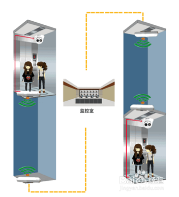 电梯无线网络摄像监控解决方案
