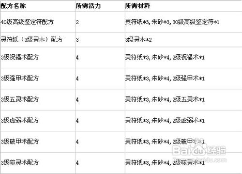 神仙传符咒技能配方攻略