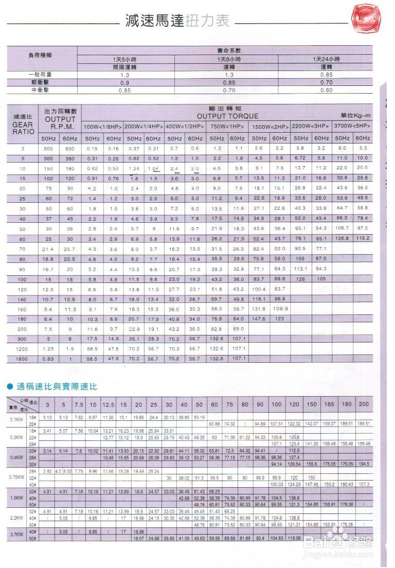 齿轮减速机选型要点