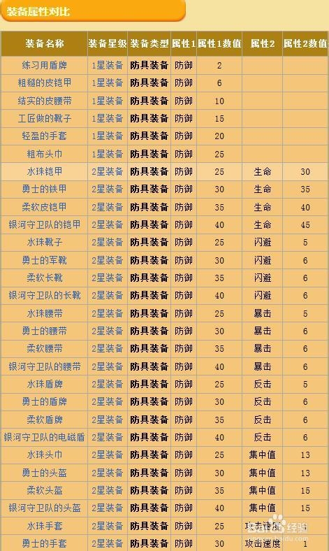 《你好英雄》全装备图鉴：防具装备