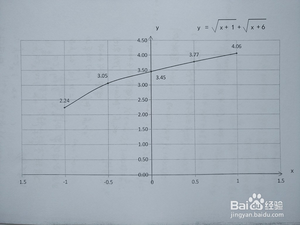 函数y=√(1+x)+√(6+x)的图像