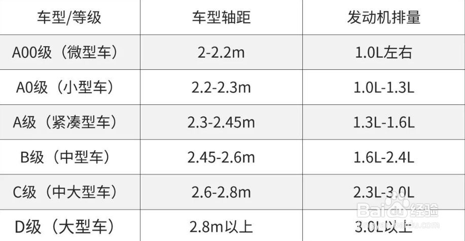 汽车的ABCD等级是如何划分的