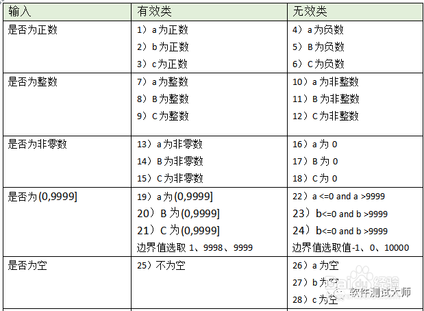 软件测试笔试面试题：三角形如何设计测试用例？