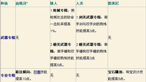 怎样选择圣骑士的种族
