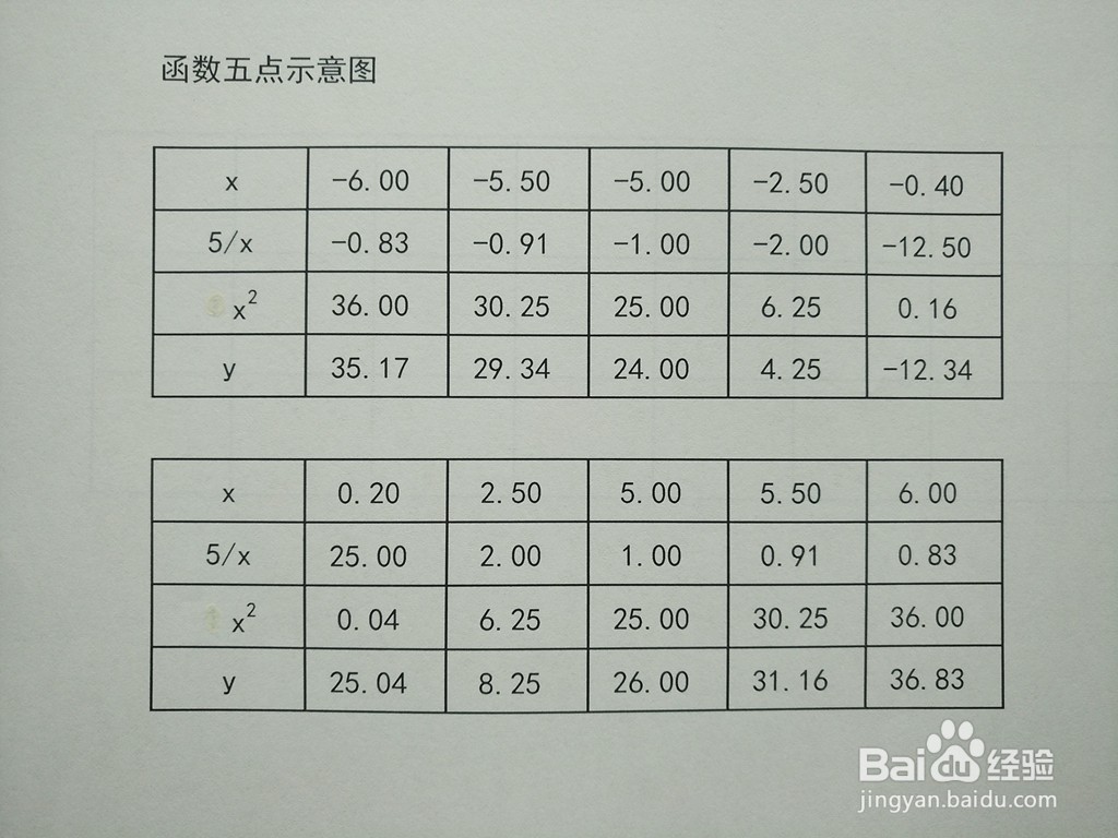 分式和函数y=5/x+x^2的图像示意图怎么画
