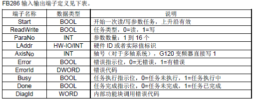 如何通过FB286 读写多个变频