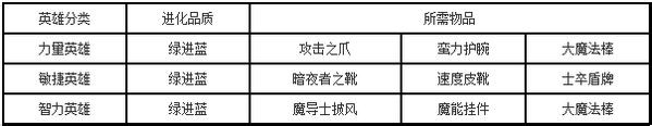 全民英雄绿卡进化到蓝卡的攻略大全