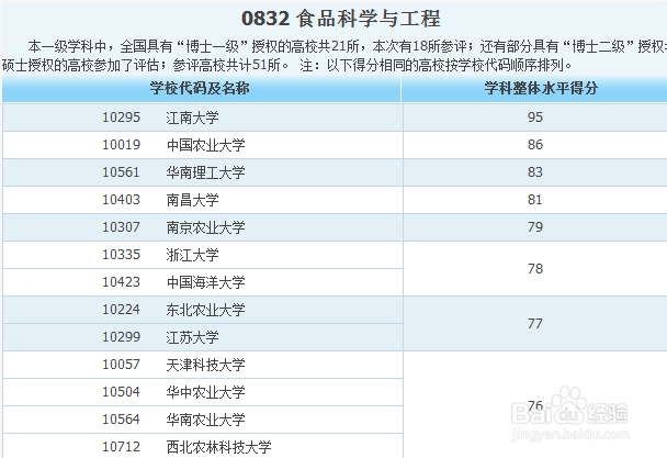 各专业大学排名——工科类