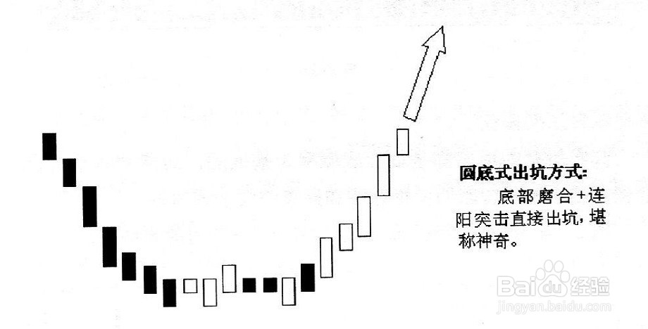 股票的几种典型出坑模式经验