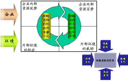 SWOT分析模型技巧