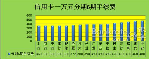 信用卡手续费省钱办法