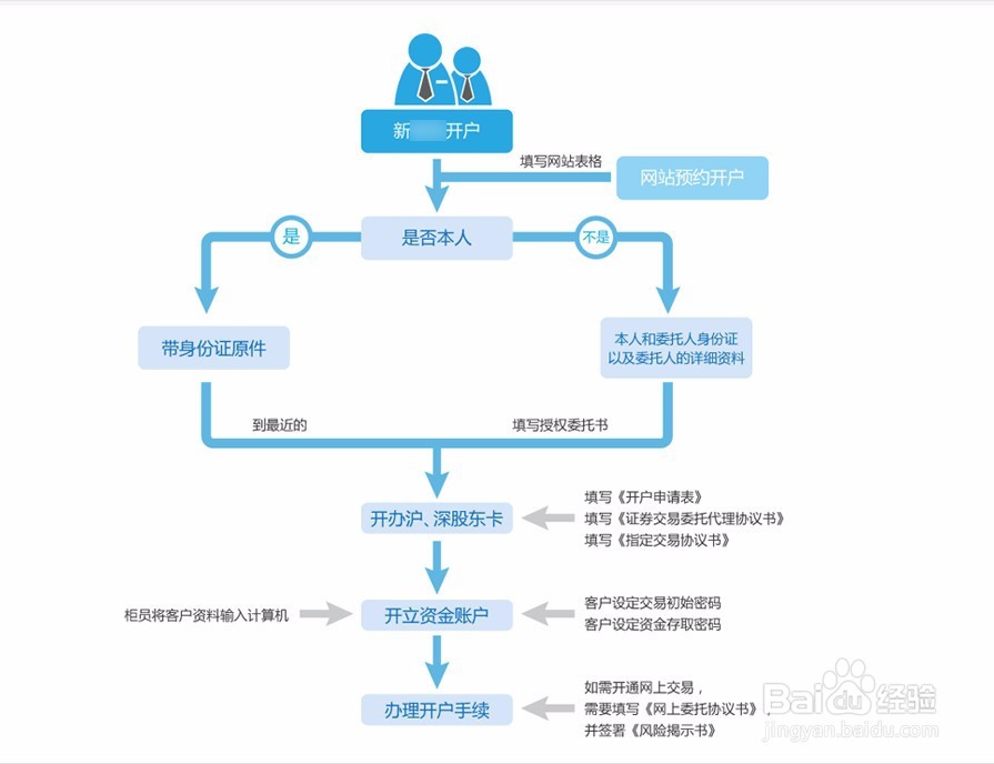 深圳如何开通基本帐户