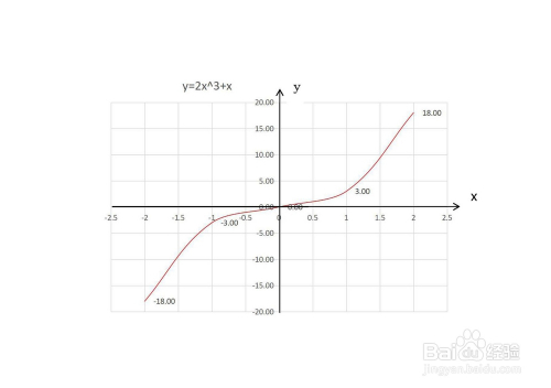 y=2x^3 x的圖像畫法