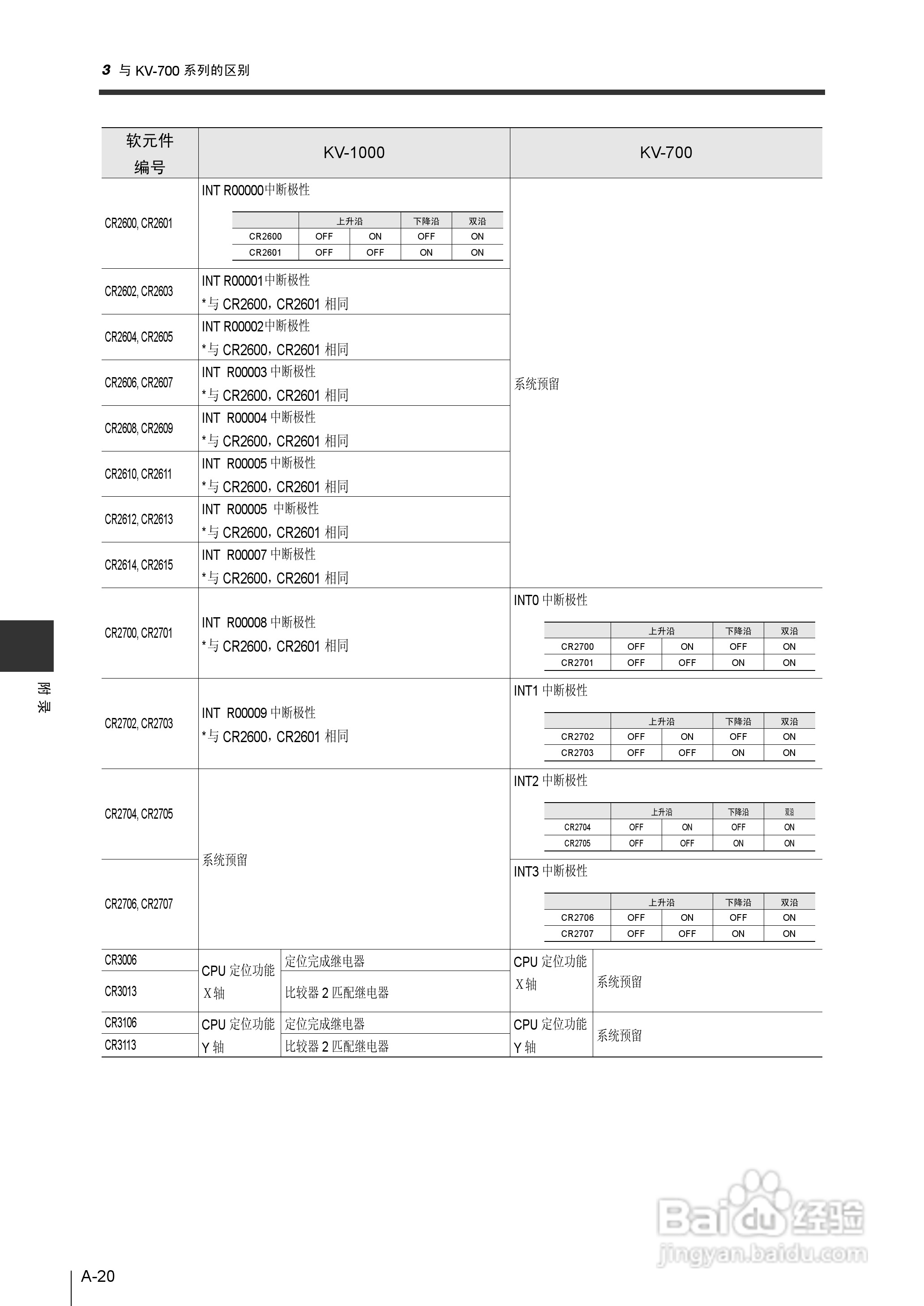 基恩士KV-1000系列高速多功能应用电力网络路由器说明:[41]