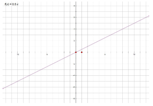 y=二分之一x的图像