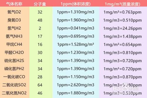 Ppm与mg M3气体浓度表示单位之间如何换算 百度经验