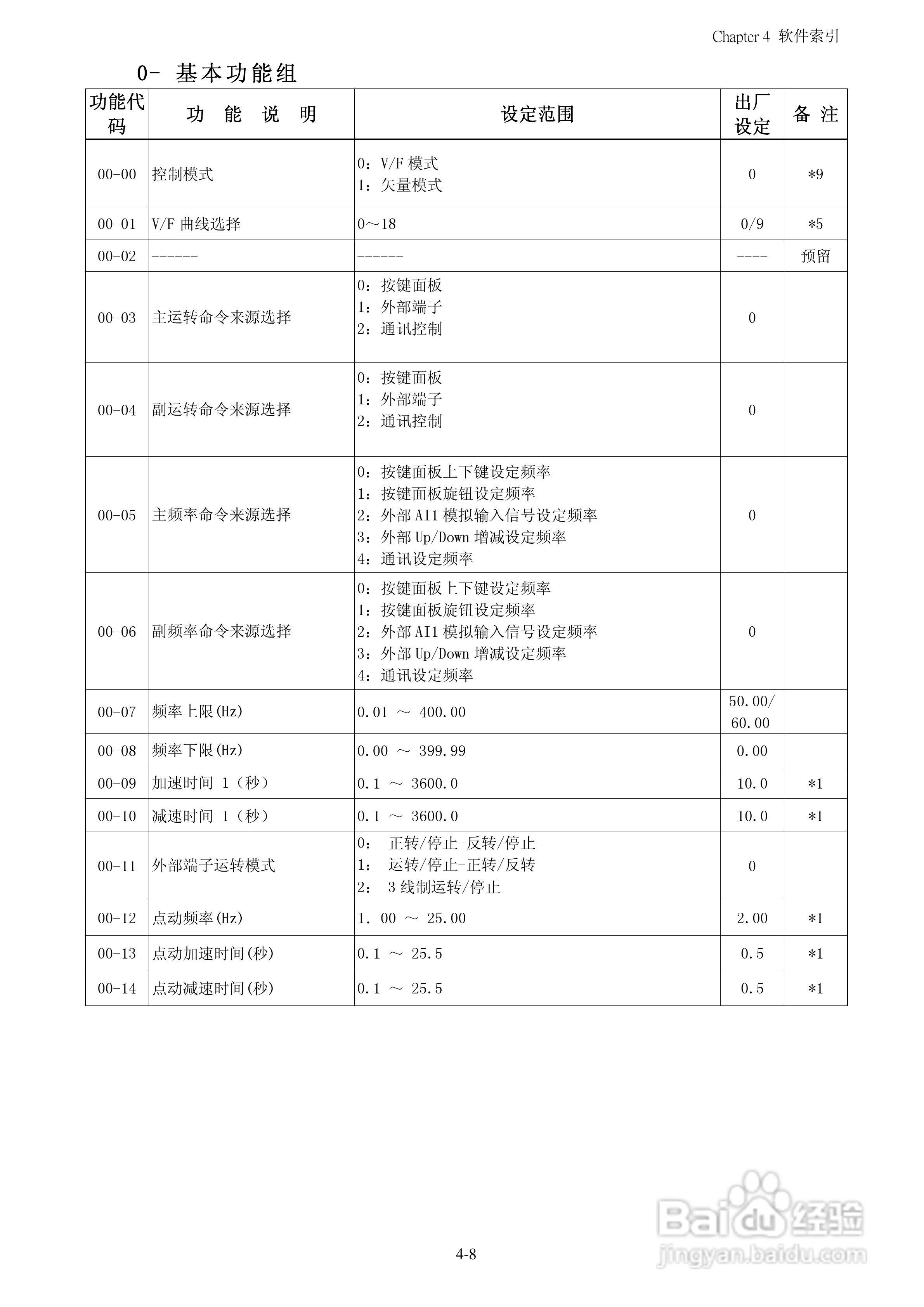 FATEK FID-N1-550-43X变频器使用说明书:[4]