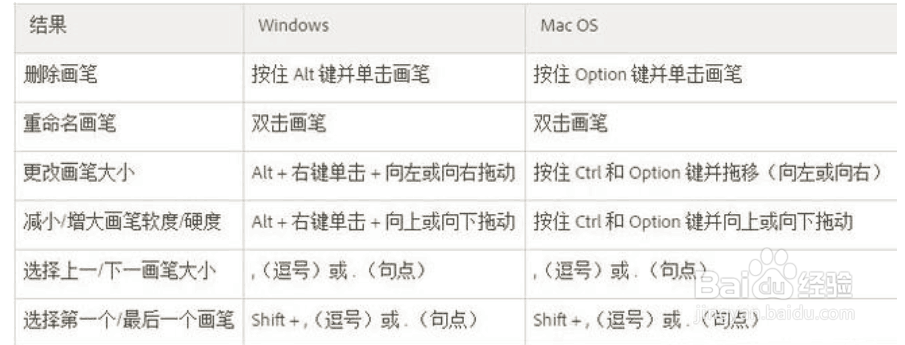 PS的所有快捷键？ 来看看