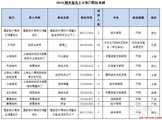 公务员报考需要关注点